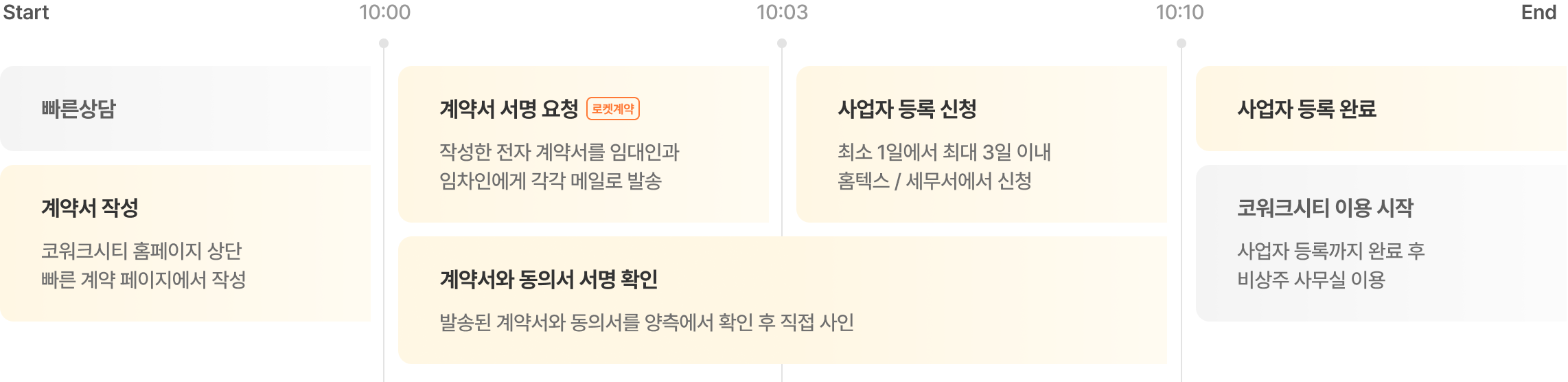 계약 타임라인