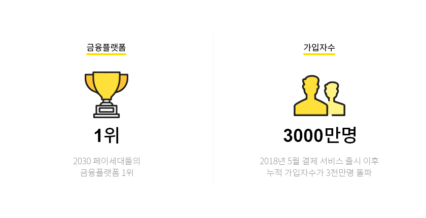 금융플랫폼 1위, 가입자수 3000만명